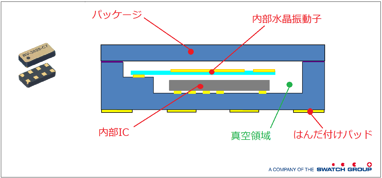 水晶振動子一体型リアルタイムクロック(RTC)モジュールのメリット｜